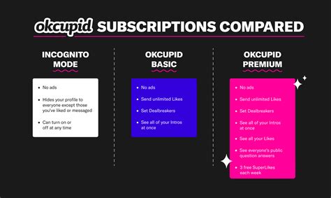 OkCupid Paid Features & Subscriptions: Basic, Premium, Incognito